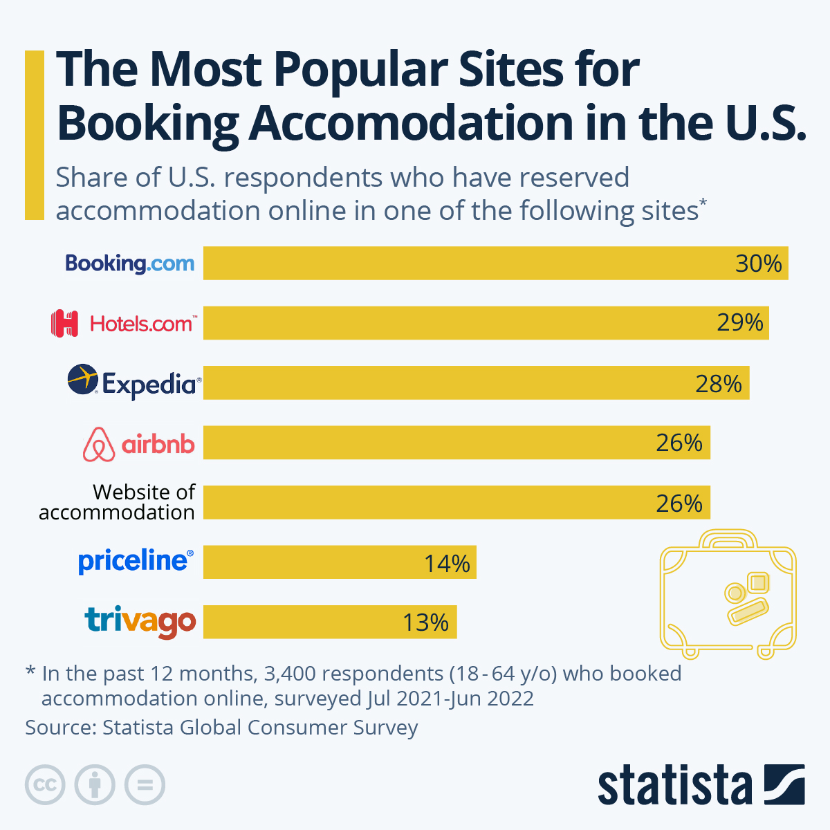 Most Popular Travel Booking Sites In The U S Travel Marketing